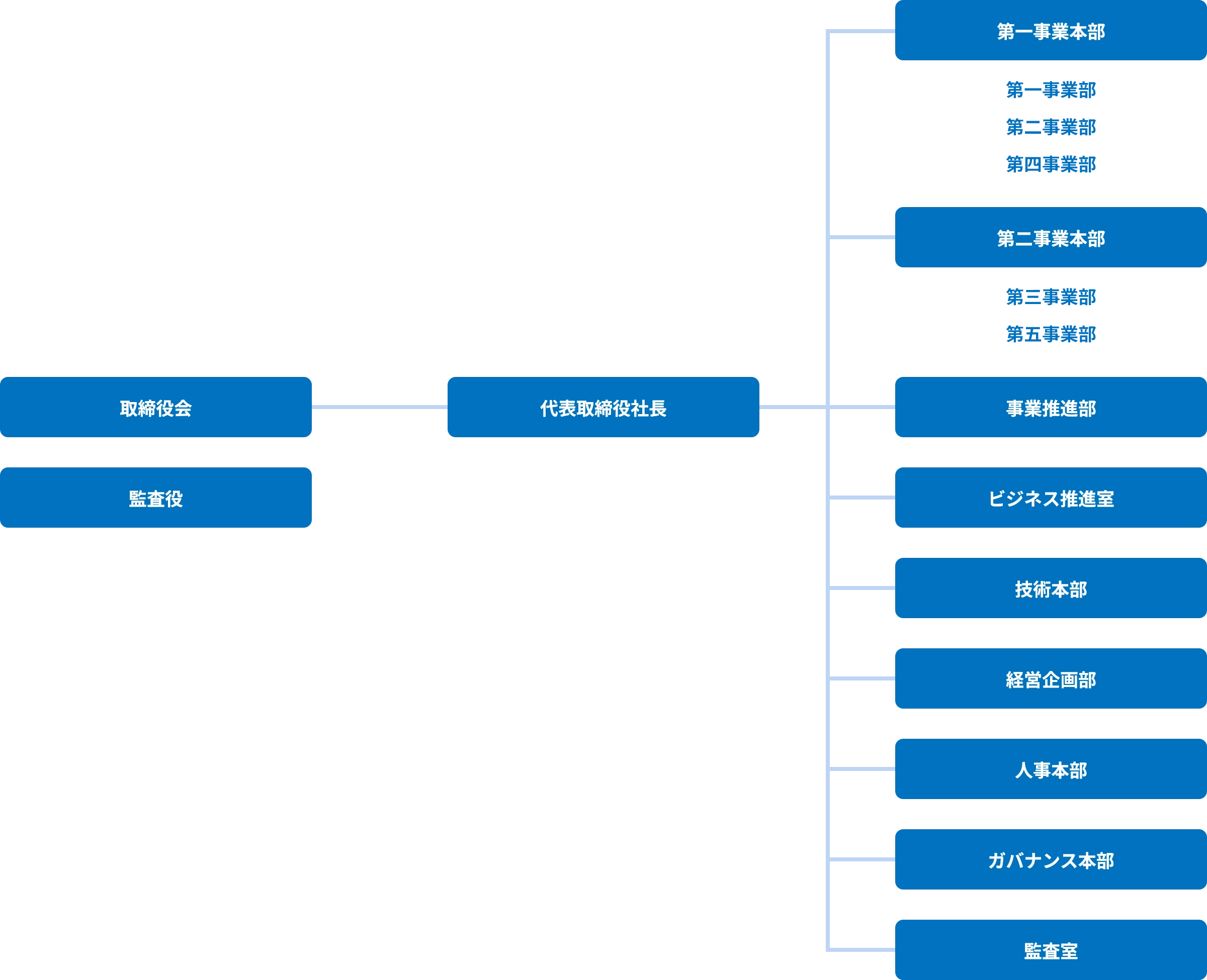 取締役会と監査役が並列しており、その下に代表取締役社長、その下に9つの部署が連なる。1つ目の第一事業本部は第一事業部、第二事業部、第四事業部を包括している。2つ目の第二事業本部は第三事業部と第五事業部を包括している。3～9つ目は単独の部署で、事業推進部、ビジネス推進室、技術本部、経営企画部、人事本部、ガバナンス本部、監査室が並列している。