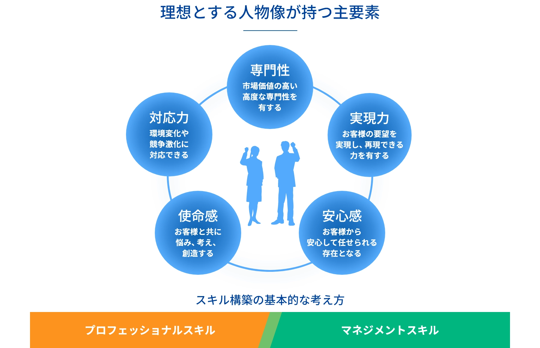 理想とする人物像が持つ主要素の図
