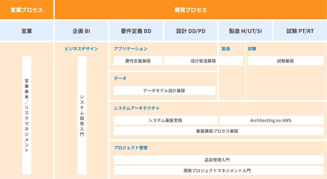 営業プロセスと開発プロセスの対応を示す表。営業側は『開発』『営業の基本』『営業リスクマネジメント』、開発側は企画・用件定義・設計・製造・試験に分かれ、ビジネスデザイン、アプリケーション、データ、システムアーキテクチャ、プロジェクト管理の各研修項目が配置されている