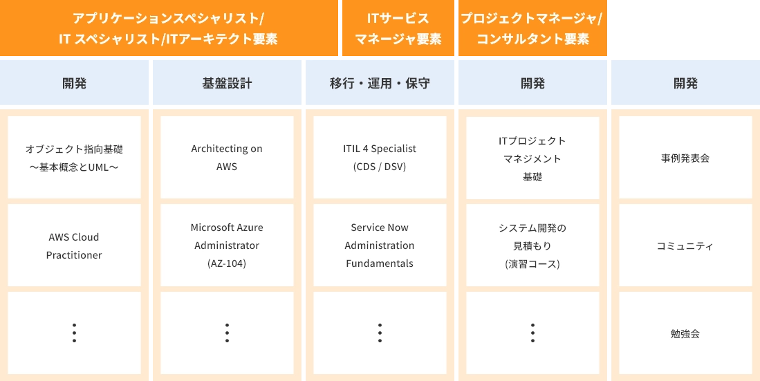 研修メニュー一覧の表。アプリケーション/ITスペシャリスト・ITアーキテクト要素、ITサービスマネージャ要素、プロジェクトマネージャ/コンサルタント要素の各領域に、Tableau、DevOps、ディープラーニング、AWS、ITIL、ServiceNOW、PM力向上講座、事例発表会などの講座例が並ぶ