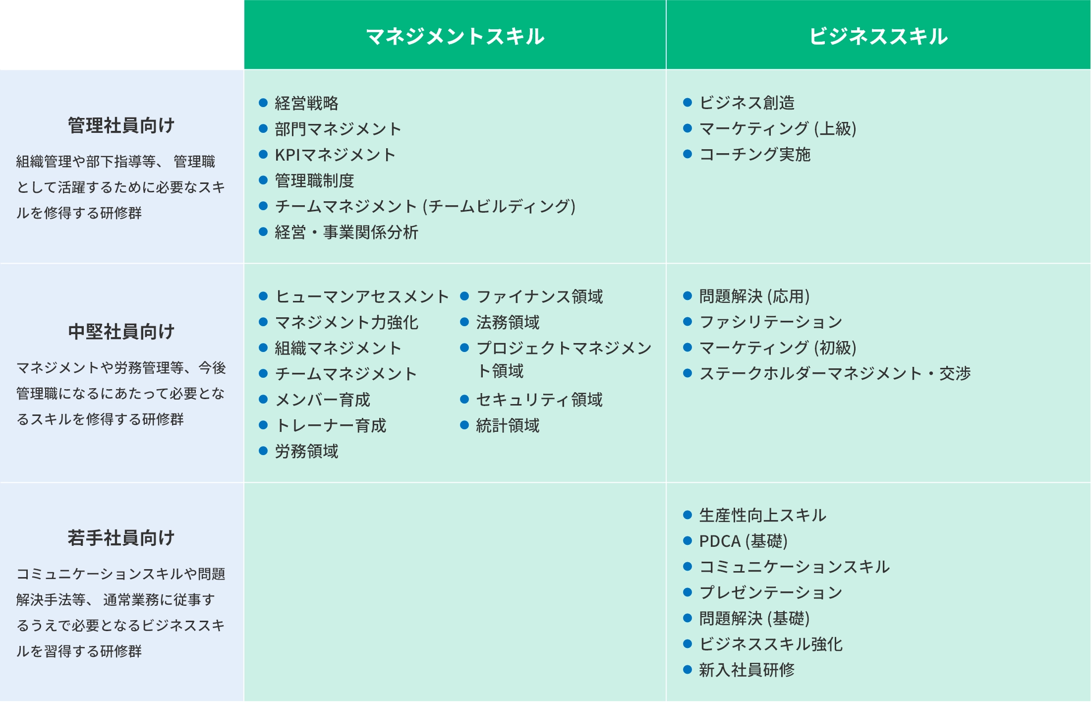 管理社員・中堅社員・若手社員向けの研修一覧表。マネジメントスキルとビジネススキルの2列で、経営戦略、KPI管理、ファシリテーション、マーケティング、PDCA、コミュニケーションなどの項目が並ぶ