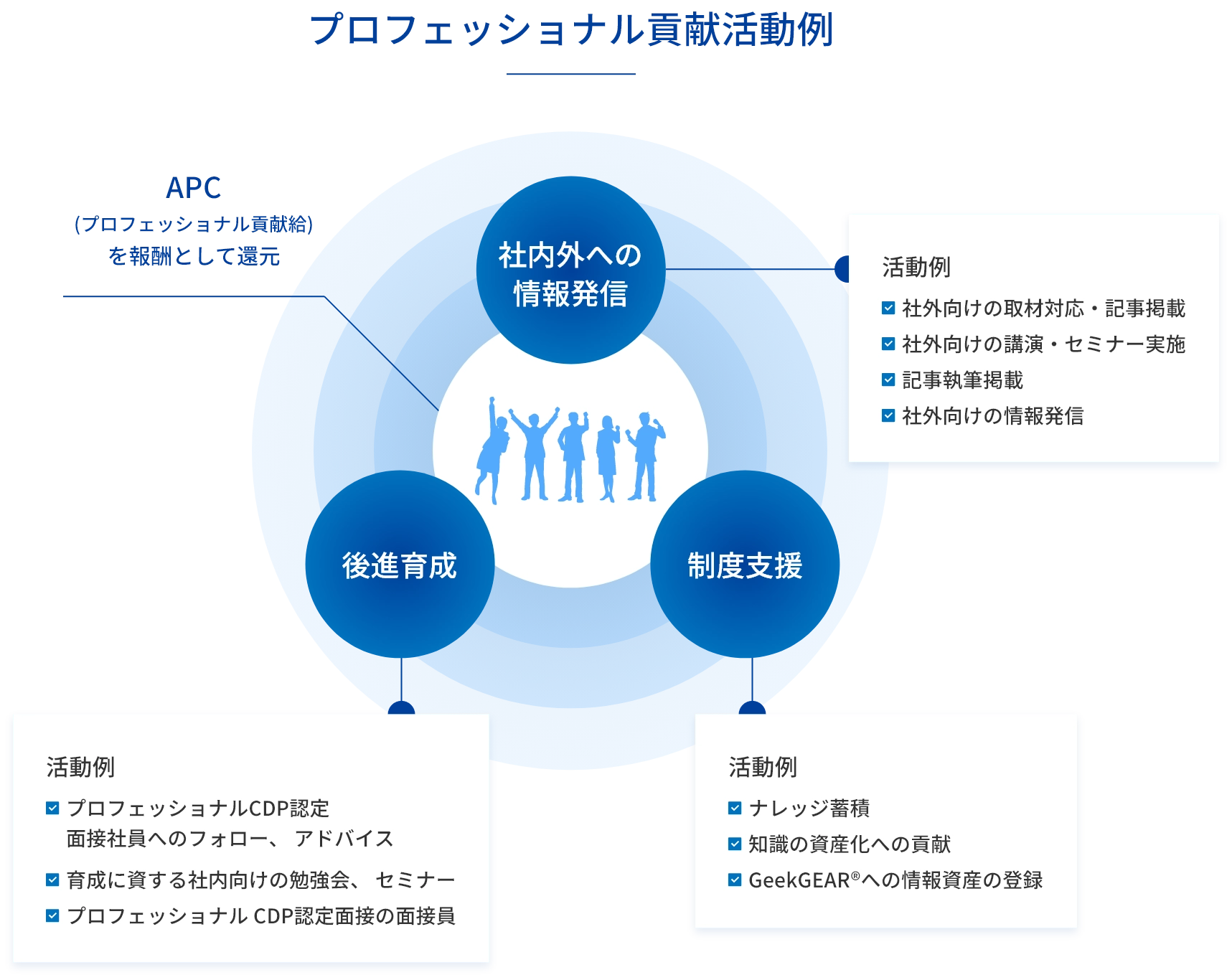 プロフェッショナル貢献活動例