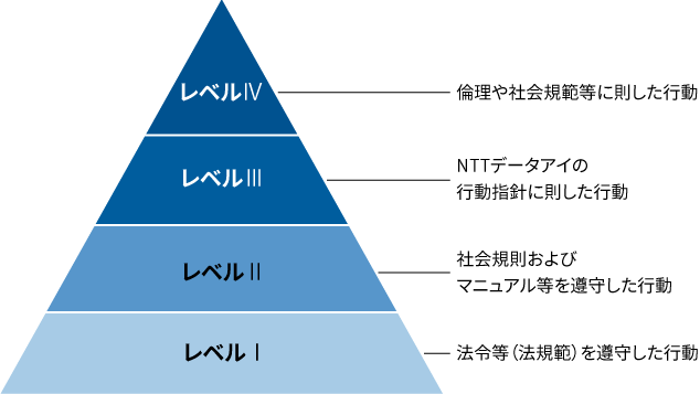社員一人ひとりが目指す行動レベルを4段のピラミッドで表した図。最下段のレベル1は「法令等（法規範）を遵守した行動」、その上のレベル2は「社会規則およびマニュアル等を遵守した行動」、その上のレベル3は「NTTデータアイの行動指針に則した行動」、最上段のレベル4は「倫理や社会規範に則した行動」としている。
