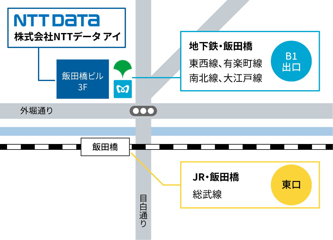 飯田橋駅とNTTデータアイ飯田橋ビルの位置関係を示した簡易地図。JR総武線飯田橋駅は東口、地下鉄東西線・有楽町線・南北線・大江戸線の飯田橋駅はB1出口が、NTTデータアイ飯田橋ビルに対して最寄りの出入り口となっている。