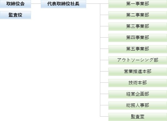 組織図