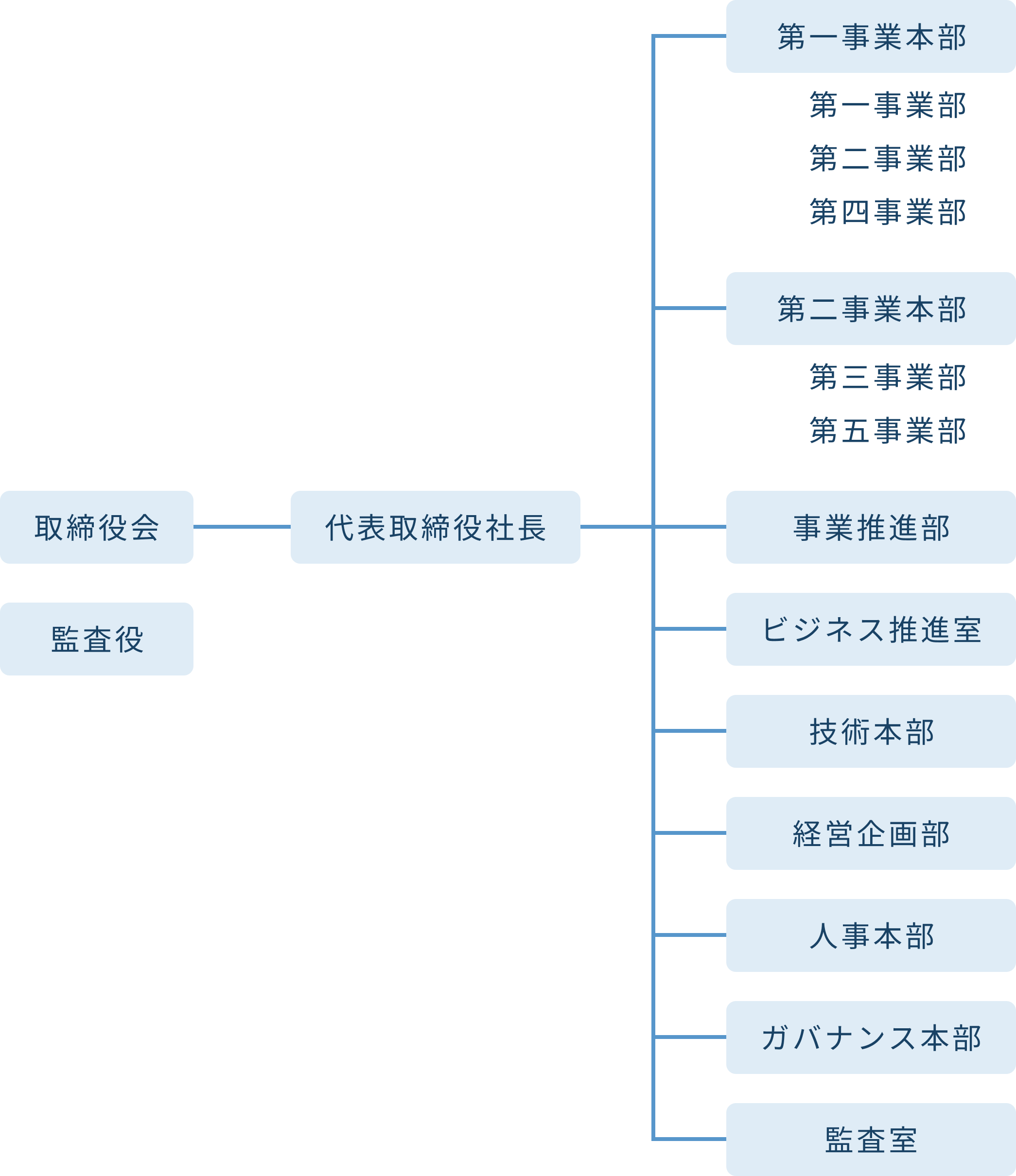 取締役会と監査役が並列しており、その下に代表取締役社長、その下に9つの部署が連なる。1つ目の第一事業本部は第一事業部、第二事業部、第四事業部を包括している。2つ目の第二事業本部は第三事業部と第五事業部を包括している。3～9つ目は単独の部署で、事業推進部、ビジネス推進室、技術本部、経営企画部、人事本部、ガバナンス本部、監査室が並列している。