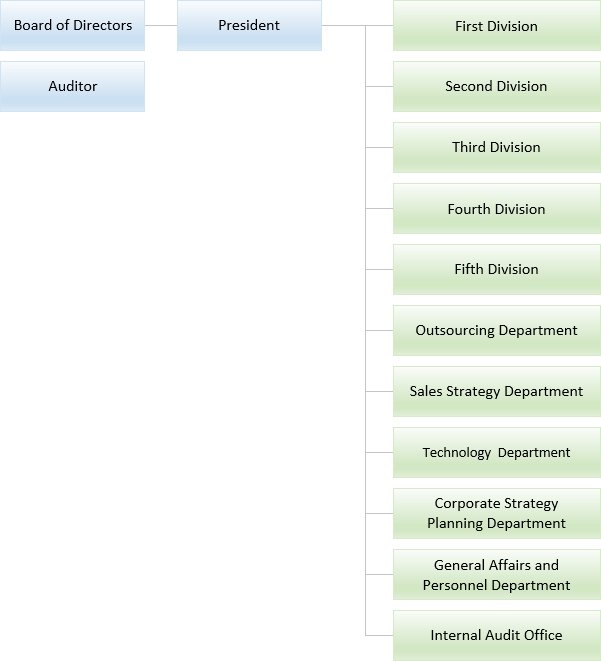 Organizational chart