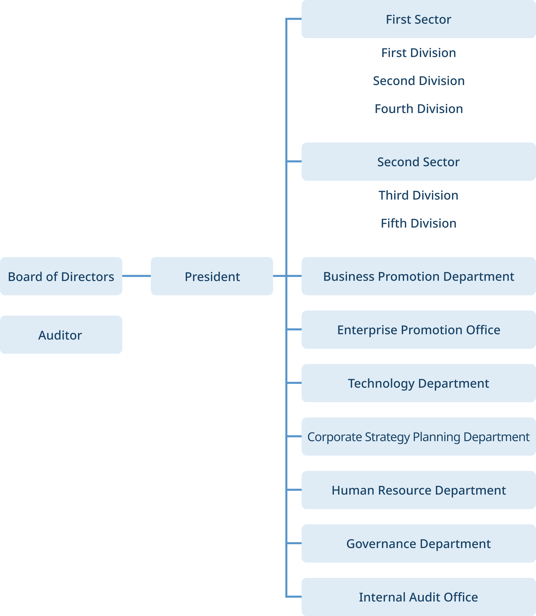 Alongside the Board of Directors there is an Auditor, below which is the President, and below that are nine departments. The first, the First Sector, encompasses the First Division, the Second Division, and the Fourth Division. The second, the Second Sector, encompasses the Third and Fifth Divisions. The third to ninth departments are individual departments, with the Business Promotion Department, Enterprise Promotion Office, Technology Department, Corporate Strategy Planning Department, Human Resources Department, Governance Department, and Internal Audit Office all located in parallel.
