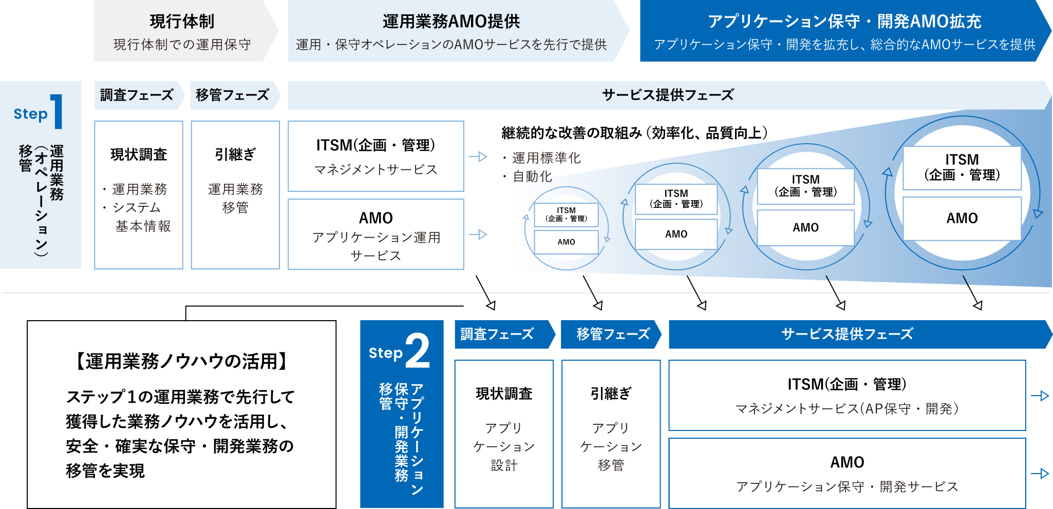 GEAR-1で提供するサービスの概要図