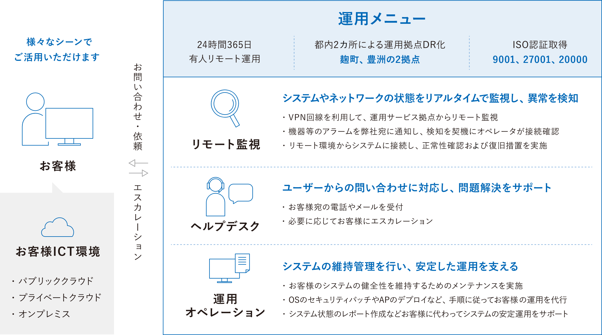 GEAR-2で提供するサービスの概要図
