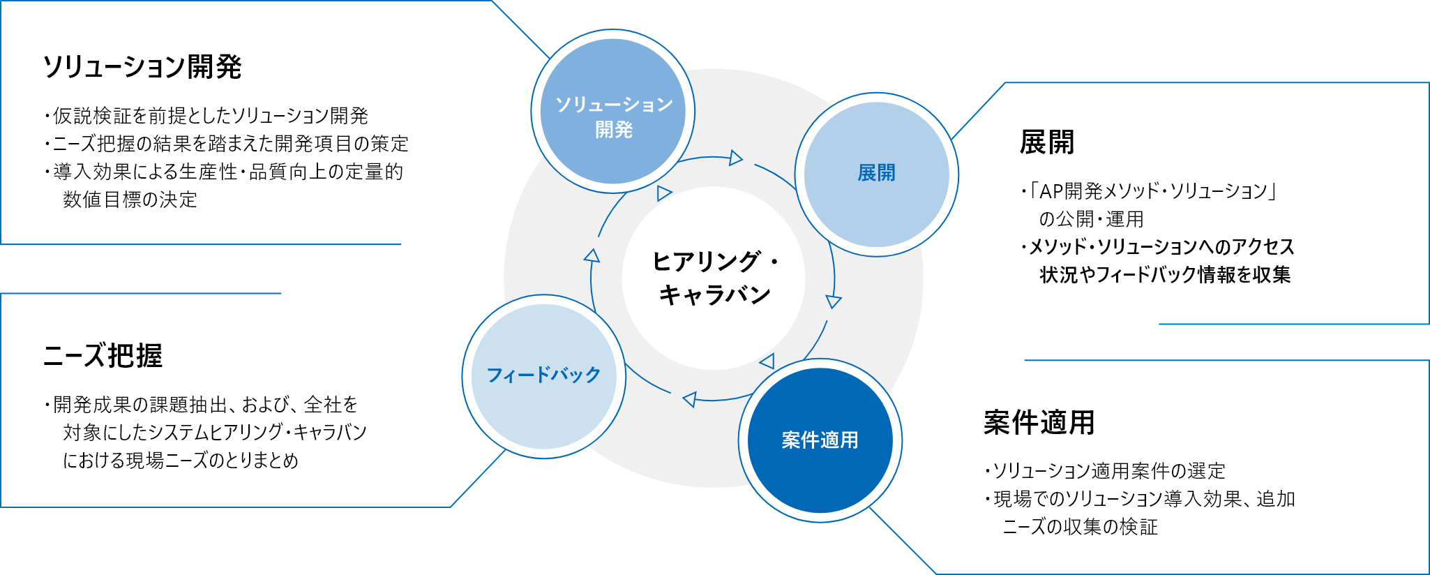 GEAR-3で提供するサービスの概要図