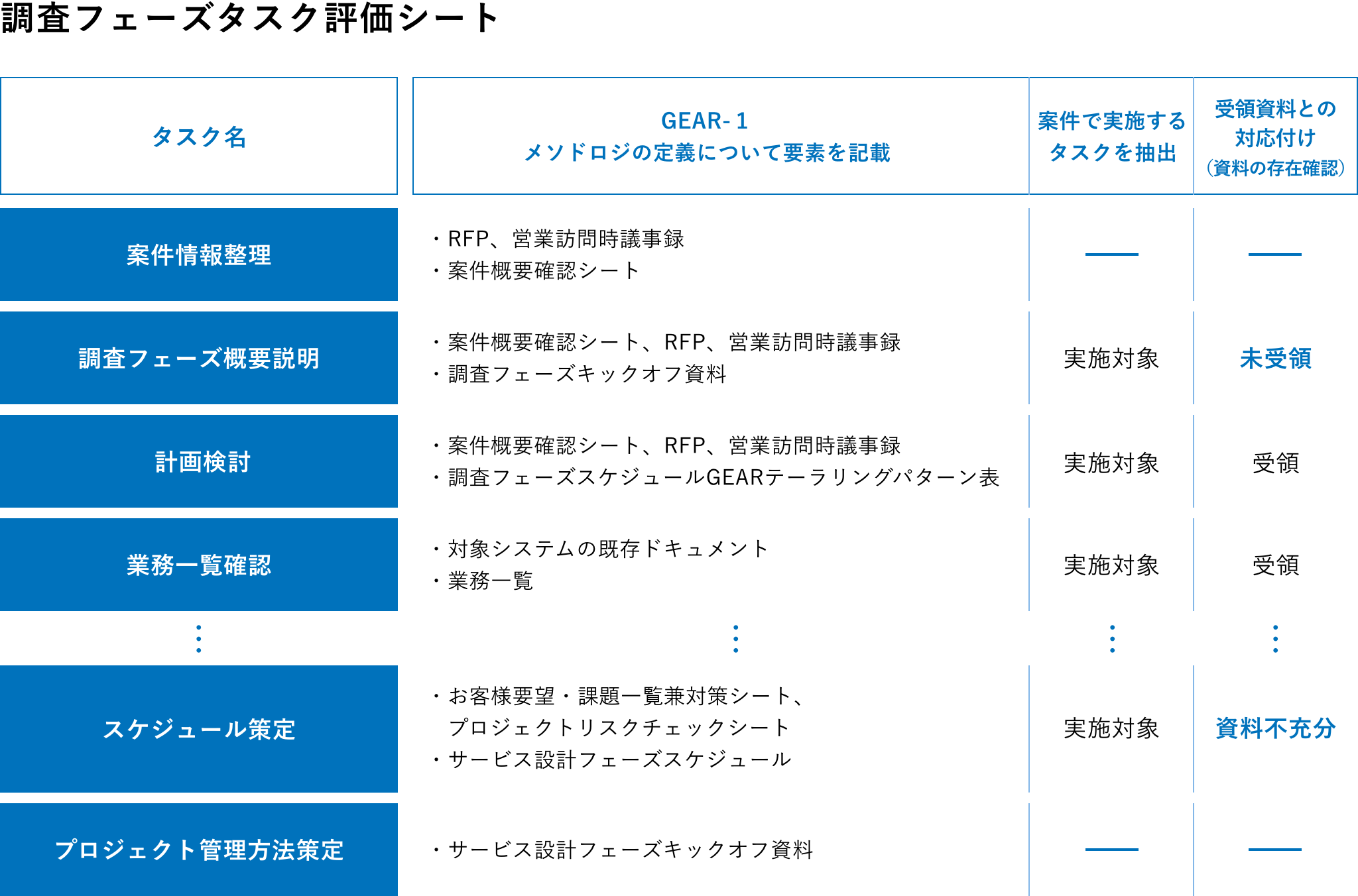 GEAR-1タスクで確認を求める情報の確認のイメージ図