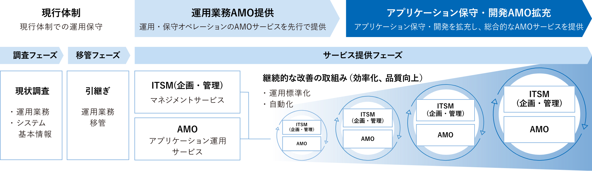 保守・開発、運用管理、および運用作業で必要なドキュメントの棚卸チェックのイメージ図