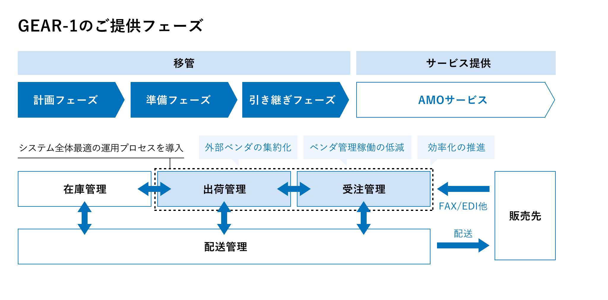 NTTデータ1社に集約し、NTTデータ標準をベースにしたマネジメント体系に統一のイメージ図