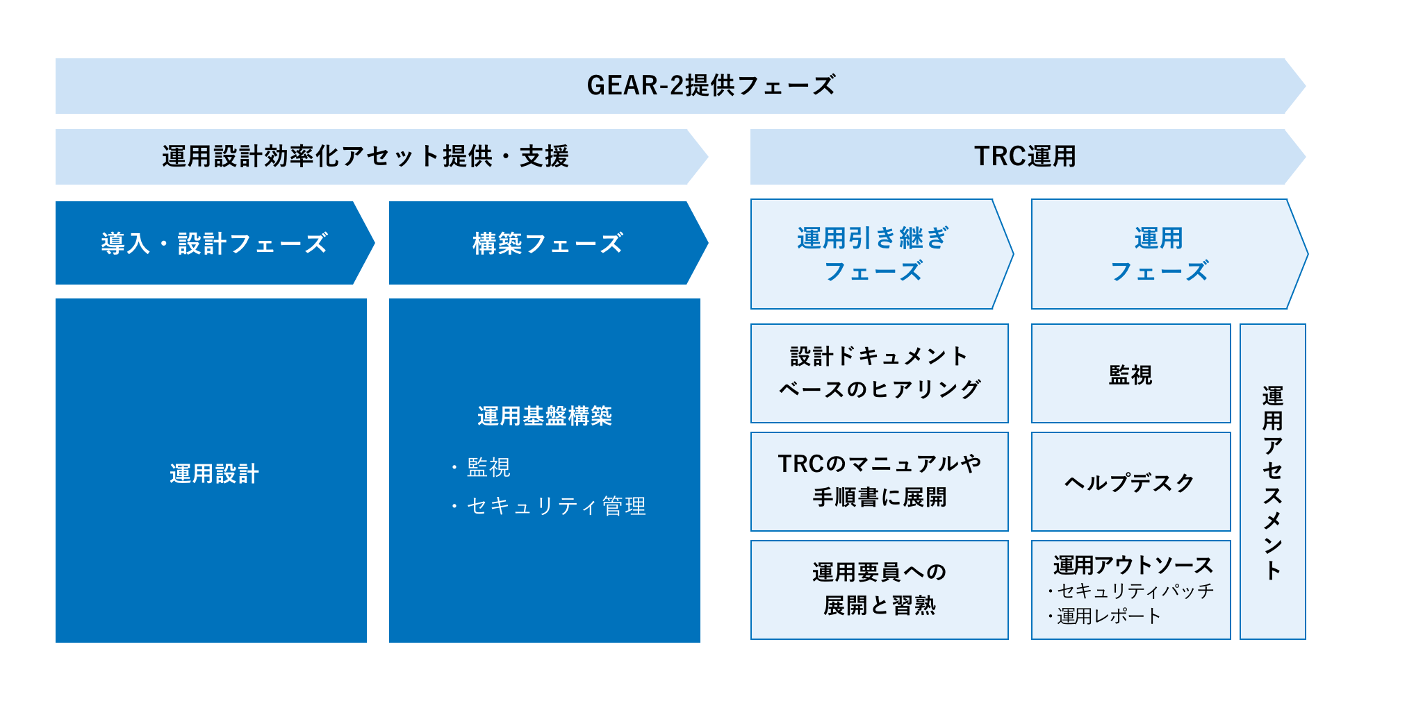 運用作業をアウトソーシングのイメージ図
