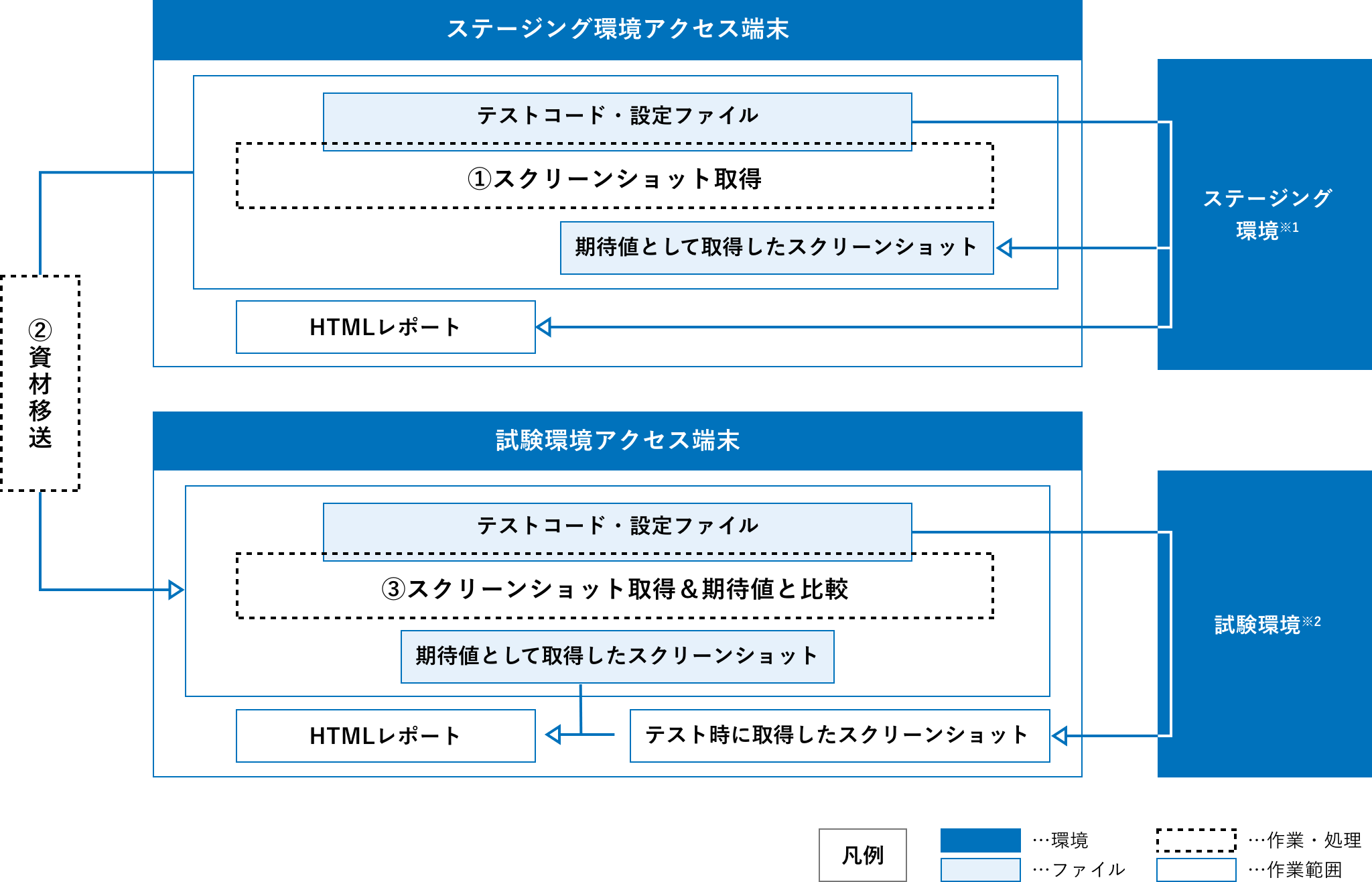 webテスト自動化