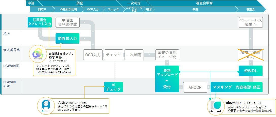 図.イメージサービス導入後の要介護認定業務のデジタル化イメージ