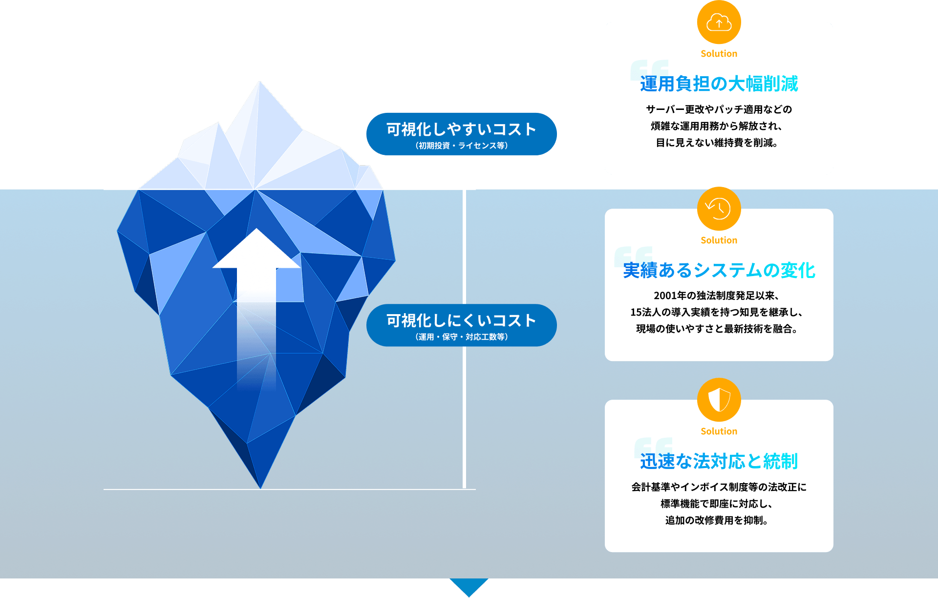 運用負担の大幅削減 サーバー更改やパッチ適用などの煩雑な運用用務から解放され、目に見えない維持費を削減。実績あるシステムの変化 2001年の独法制度発足以来、15法人の導入実績を持つ知見を継承し、現場の使いやすさと最新技術を融合。迅速な法対応と統制 会計基準やインボイス制度等の法改正に標準機能で即座に対応し、追加の改修費用を抑制。