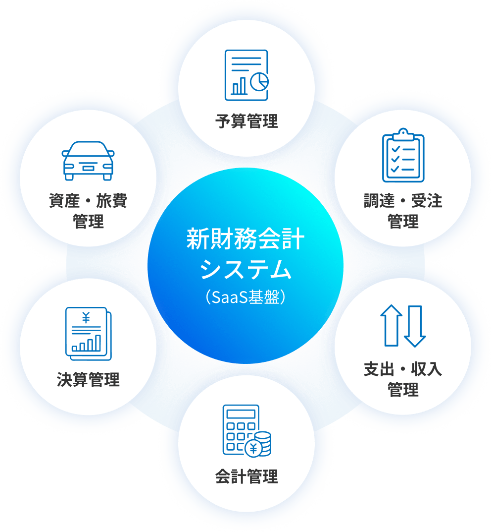 新財務会計システム（SaaS基盤）
