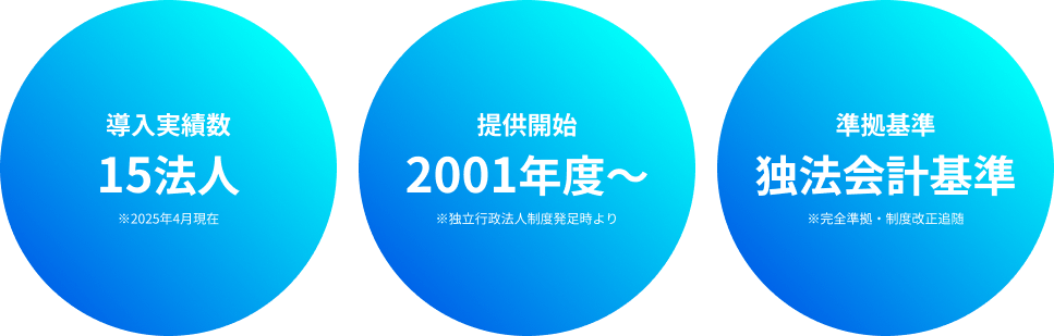 導入実績数15法人※2025年4月現在 提供開始2001年度～※独立行政法人制度発足時より 準拠基準独法会計基準※完全準拠・制度改正追随