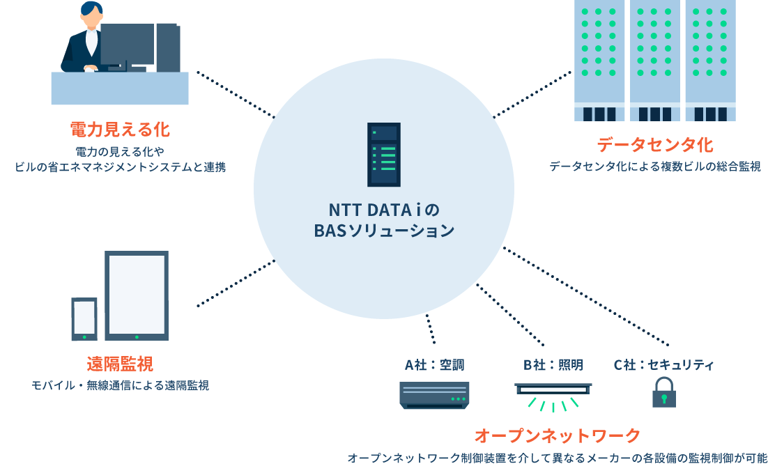 BAS（ビルディングオートメーションシステム）