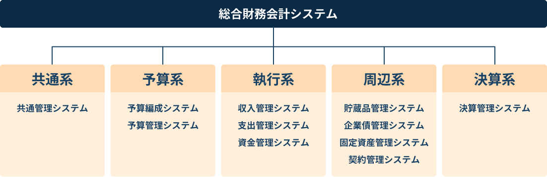 総合財務会計システム