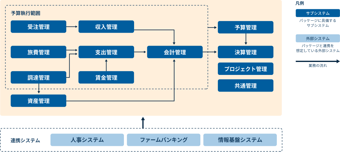 独法財務会計パッケージの概要図