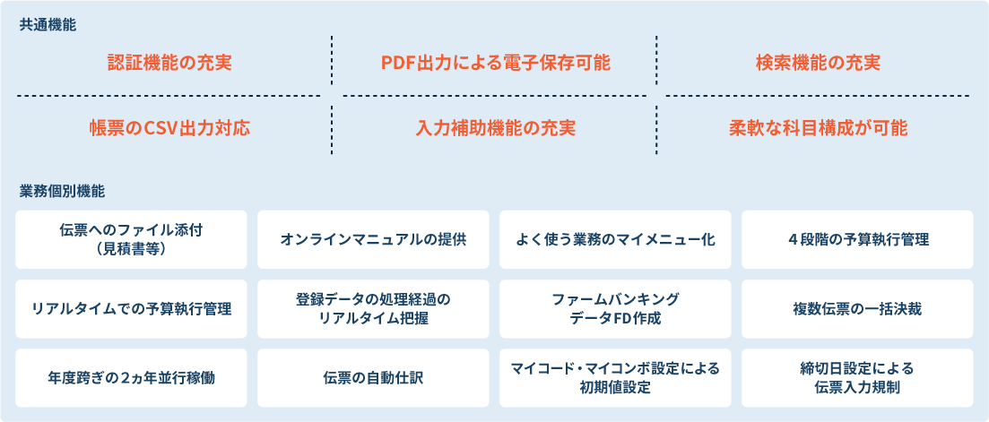 独立行政法人会計システムの主な機能
