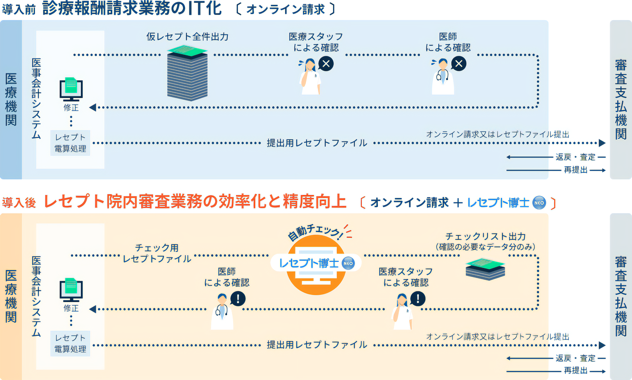 レセプト博士NEOの概要