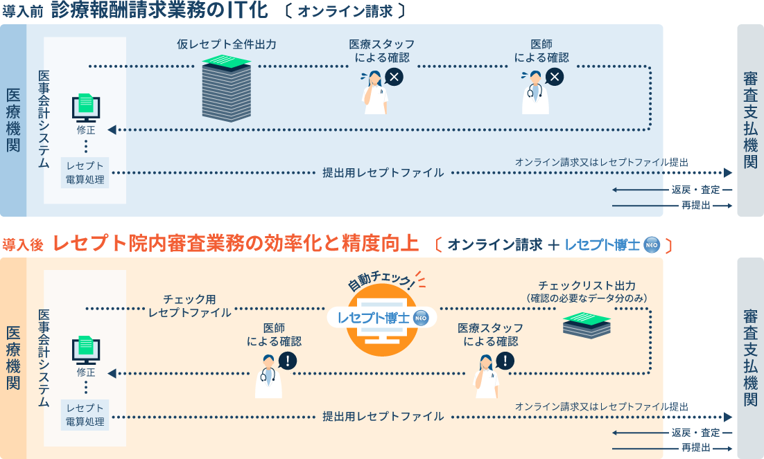 レセプト博士NEOの概要