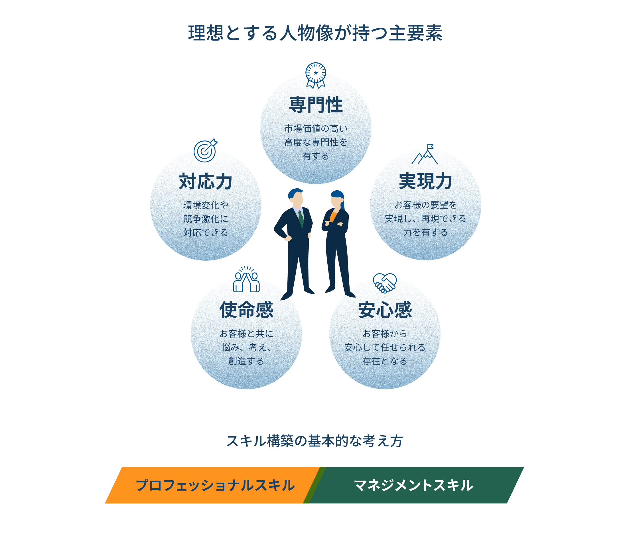 理想とする人物像が持つ主要素（専門性、対応力、実現力、使命感、安心感）の図