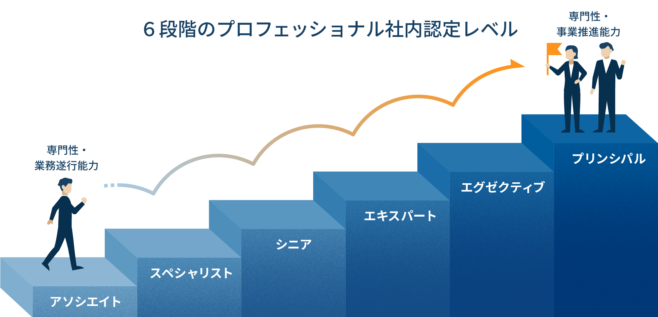 6段階（アソシエイト、スペシャリスト、シニア、エキスパート、エグゼクティブ、プリンシパル）のプロフェッショナル社内認定レベルの図