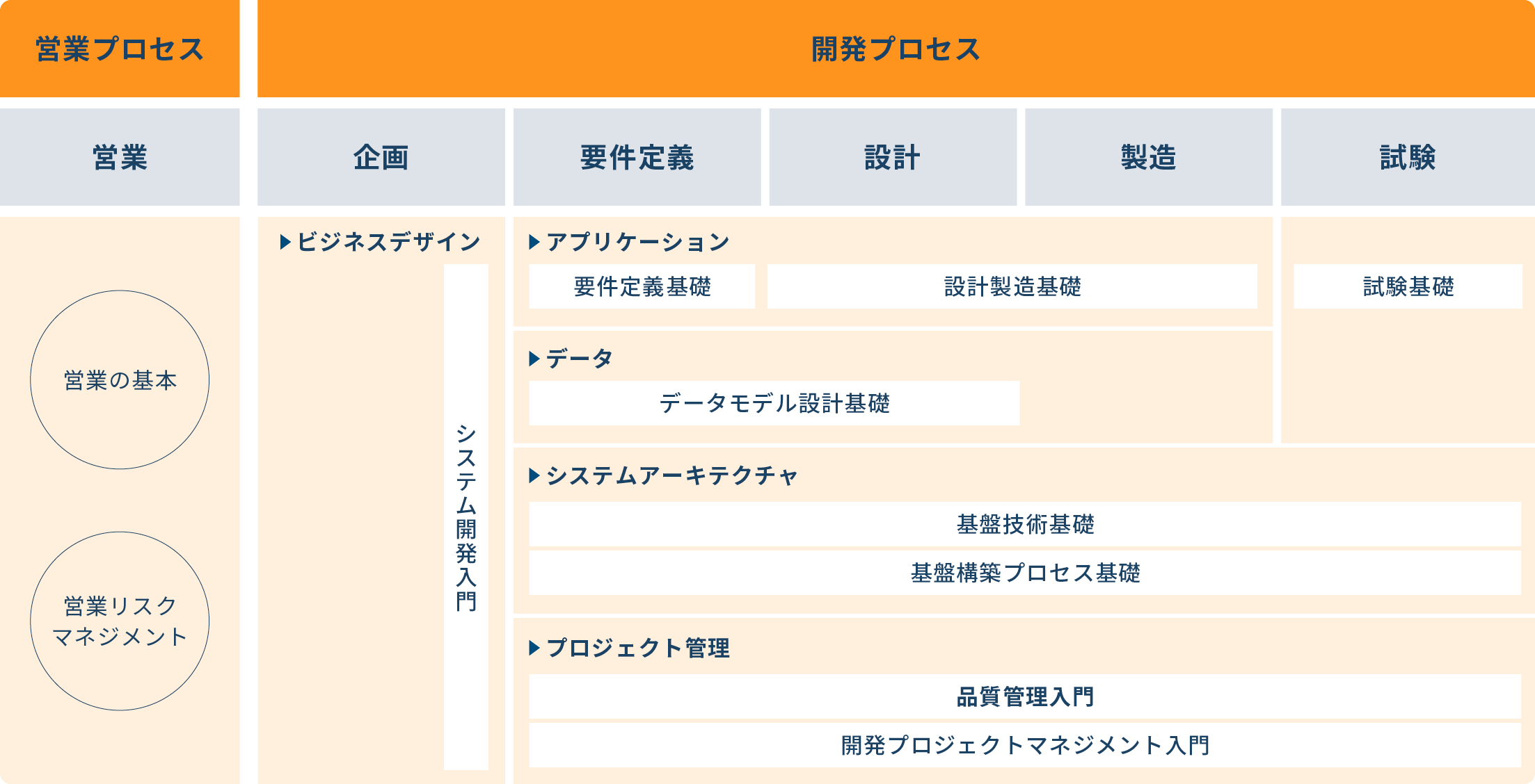 CDPベーシック研修の図