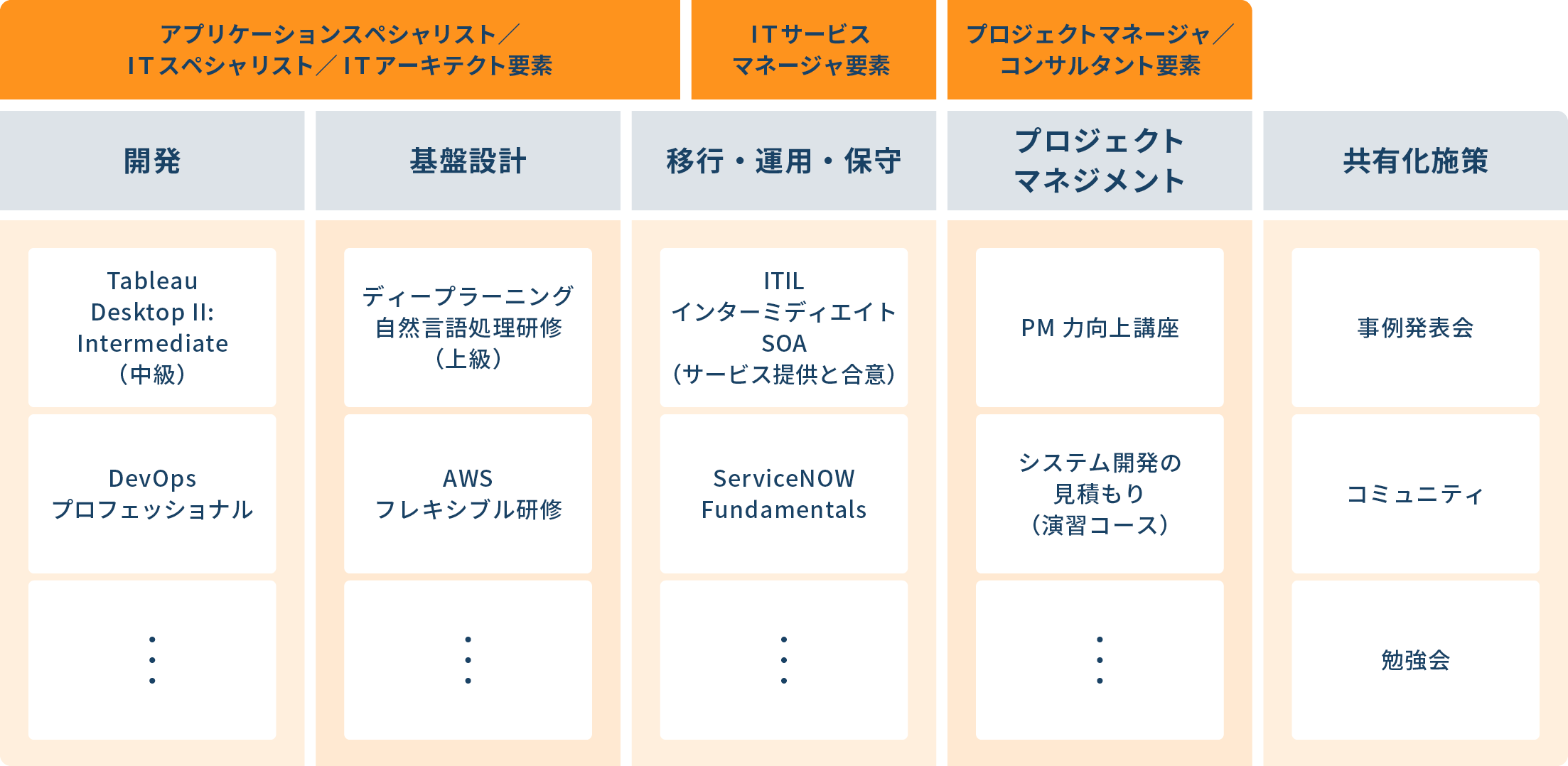 専門分野別技術系研修の図