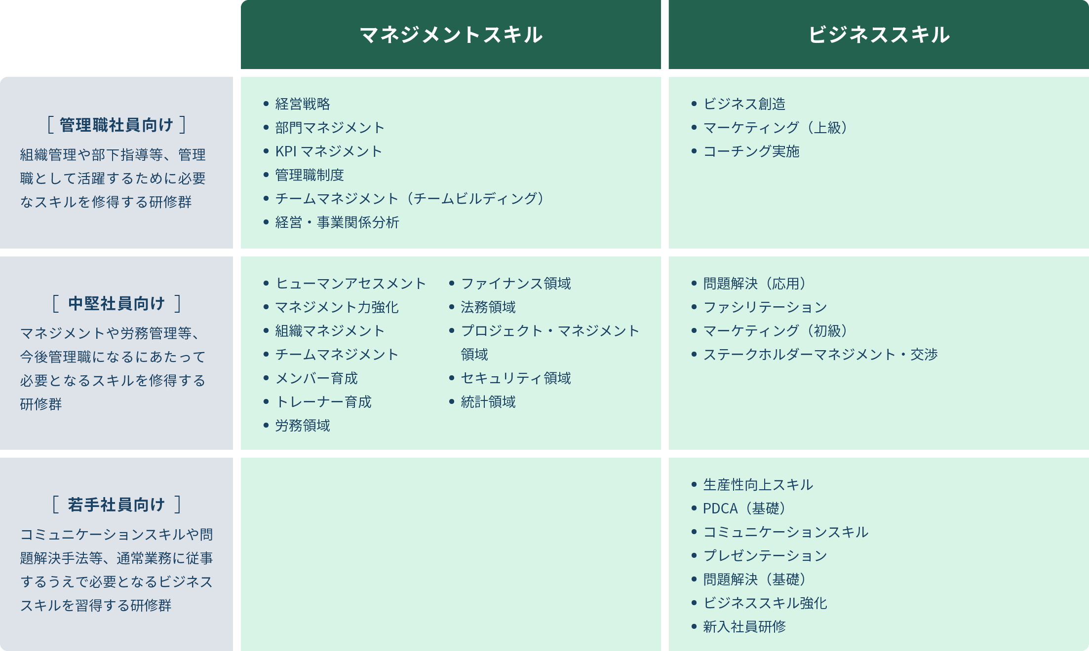 マネジメント・ビジネススキル研修の図