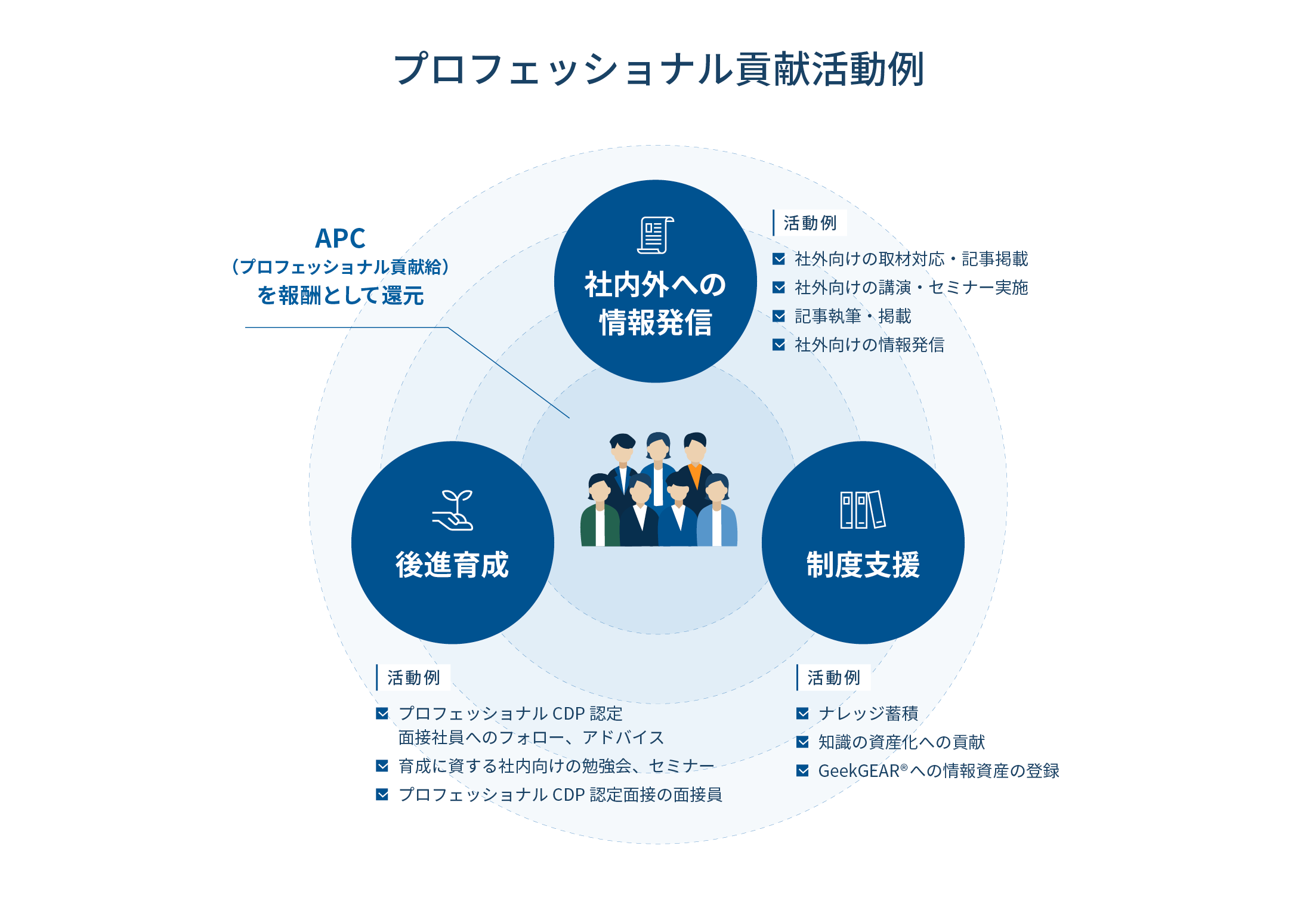 プロフェッショナル貢献活動例の図